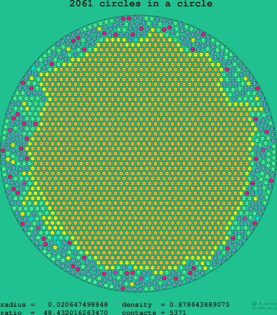 2061 circles in a circle