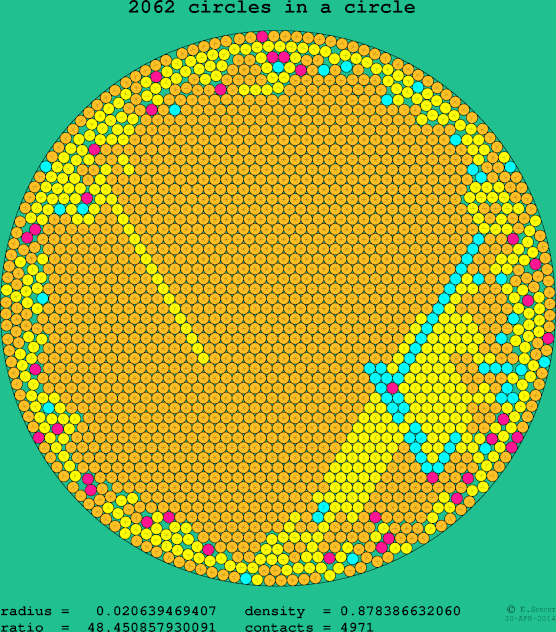 2062 circles in a circle