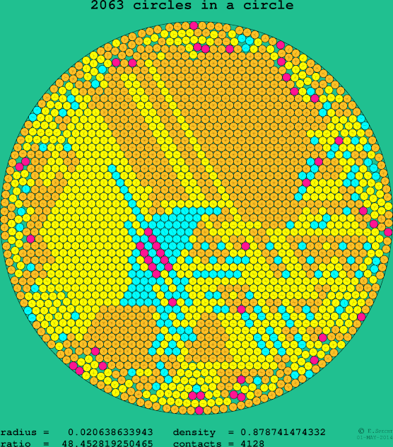 2063 circles in a circle