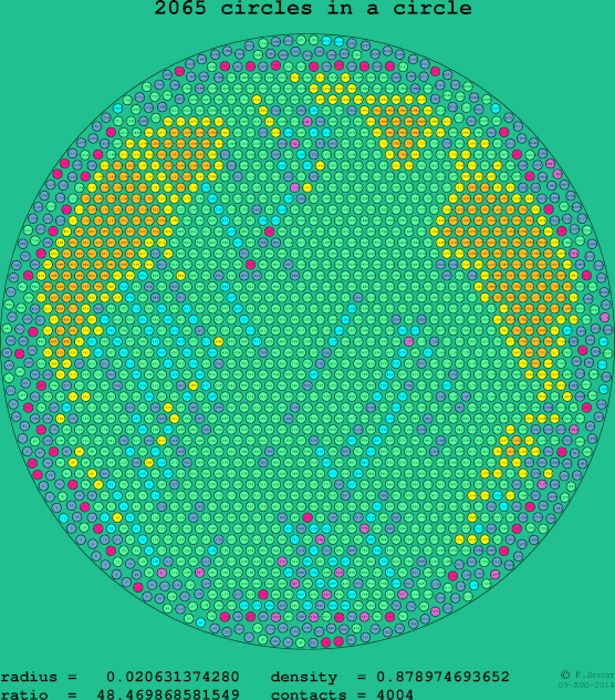 2065 circles in a circle