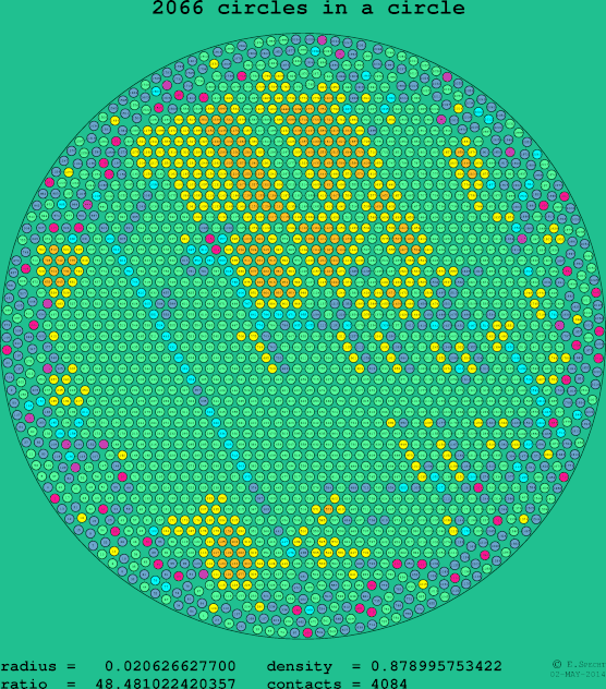 2066 circles in a circle