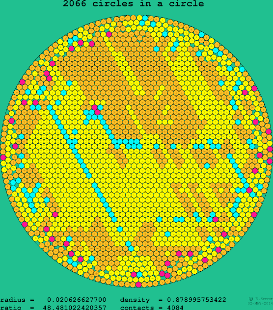 2066 circles in a circle