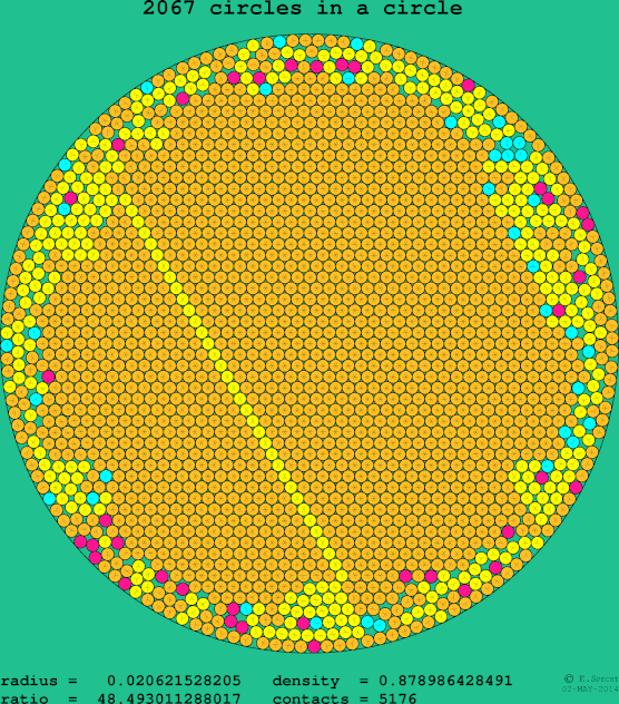 2067 circles in a circle