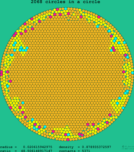 2068 circles in a circle