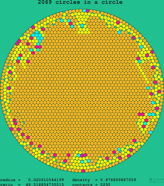 2069 circles in a circle