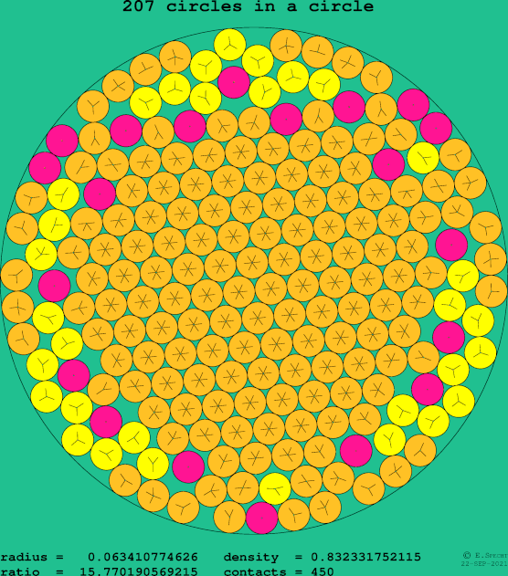 207 circles in a circle