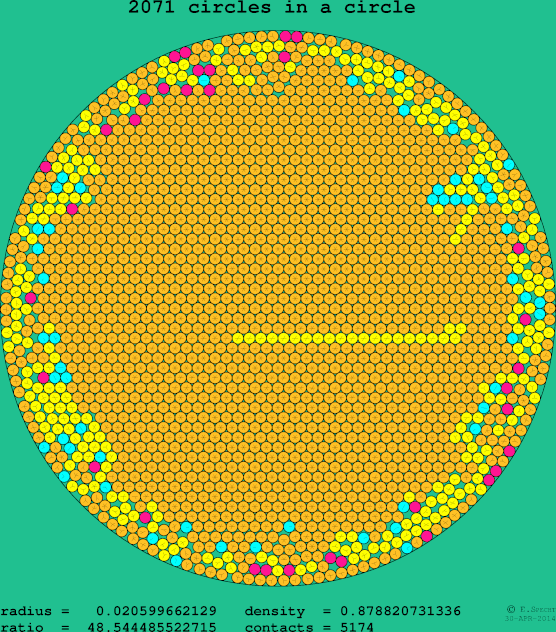 2071 circles in a circle