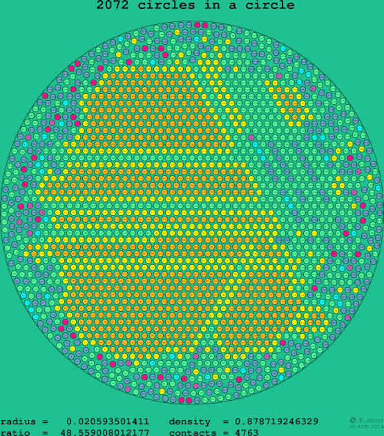 2072 circles in a circle