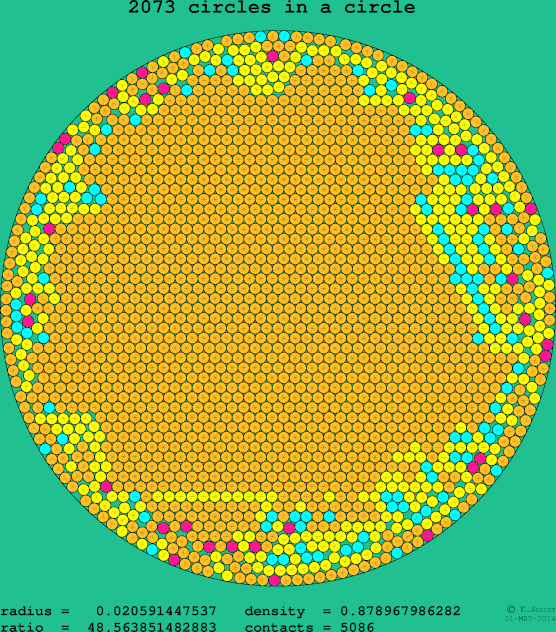 2073 circles in a circle