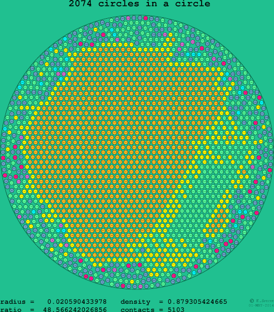 2074 circles in a circle
