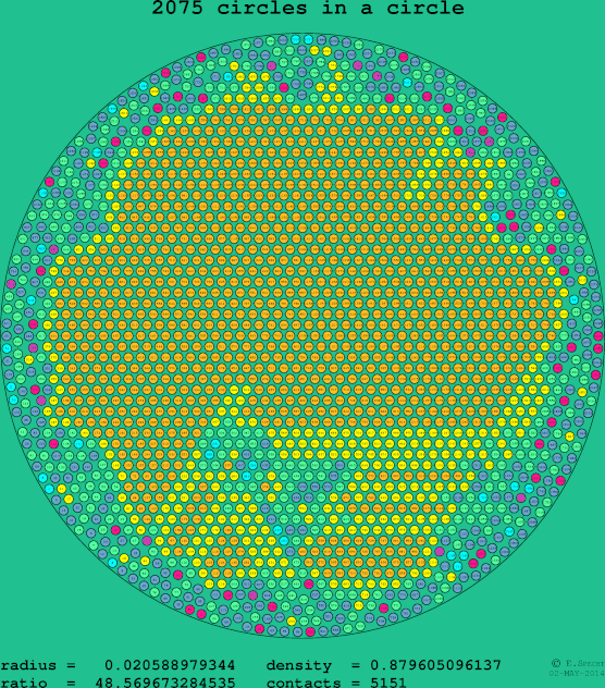 2075 circles in a circle