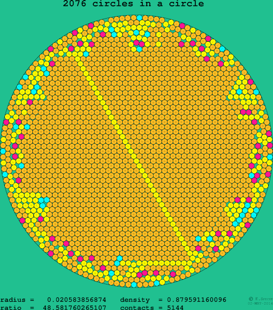2076 circles in a circle