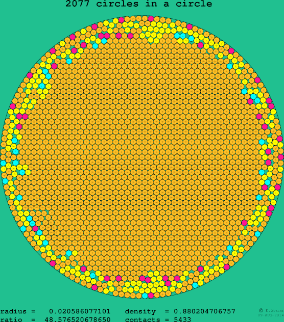 2077 circles in a circle
