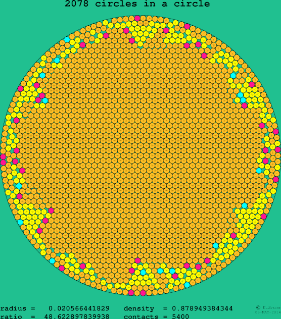 2078 circles in a circle
