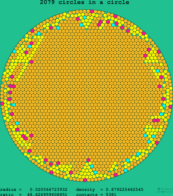 2079 circles in a circle