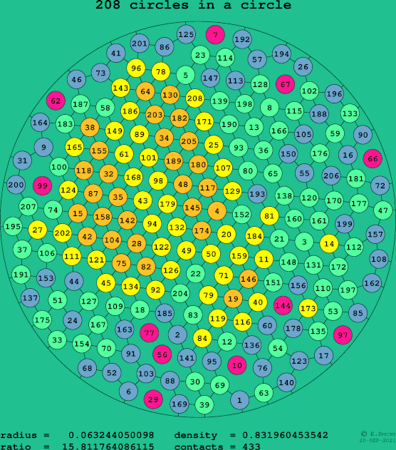 208 circles in a circle