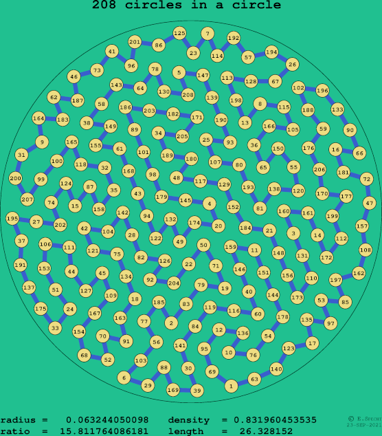208 circles in a circle