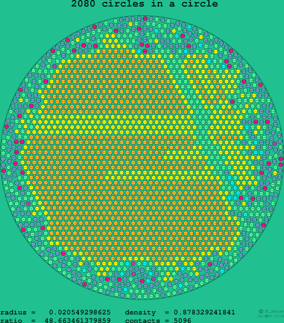 2080 circles in a circle