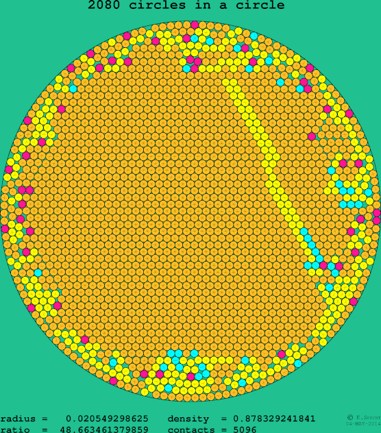 2080 circles in a circle