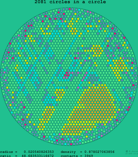 2081 circles in a circle
