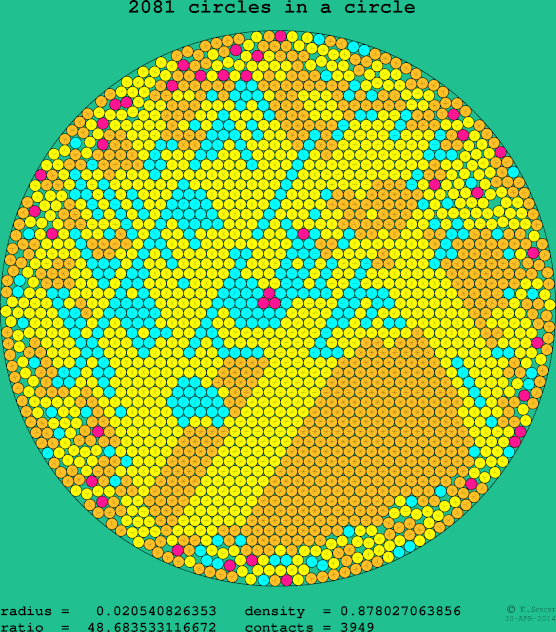 2081 circles in a circle