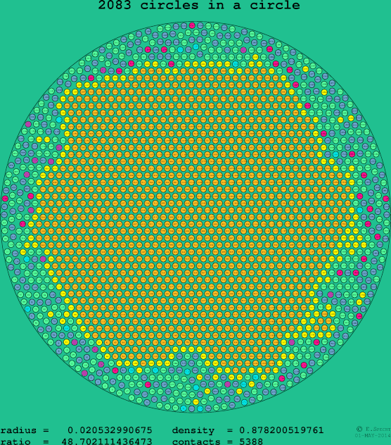 2083 circles in a circle
