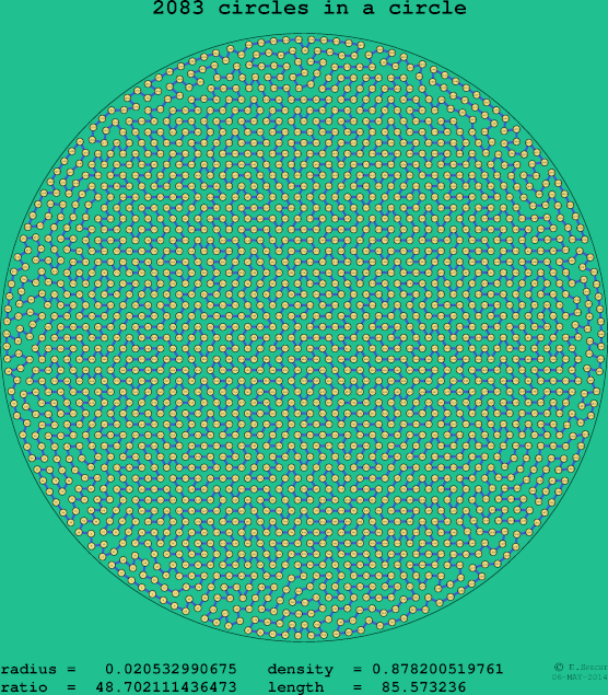 2083 circles in a circle