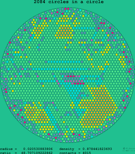 2084 circles in a circle