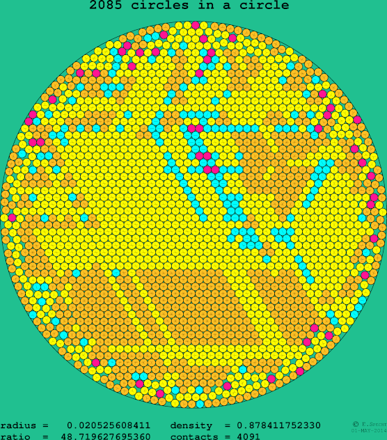 2085 circles in a circle