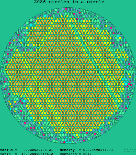 2086 circles in a circle