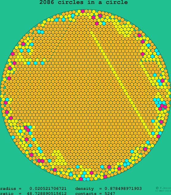 2086 circles in a circle
