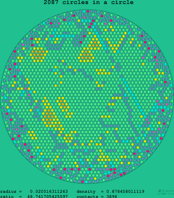 2087 circles in a circle