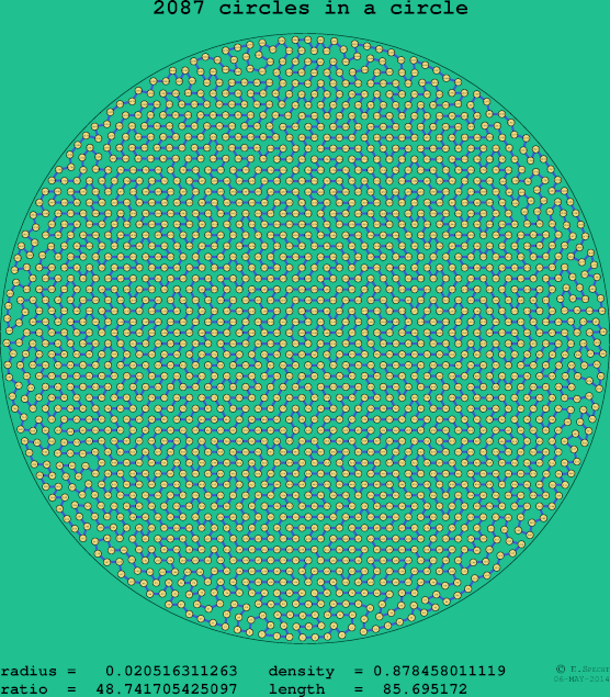 2087 circles in a circle