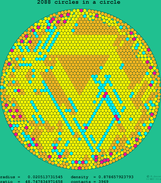 2088 circles in a circle