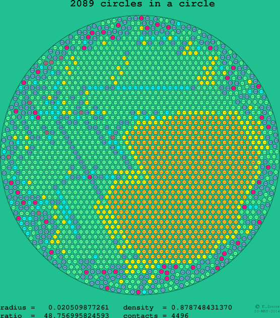 2089 circles in a circle