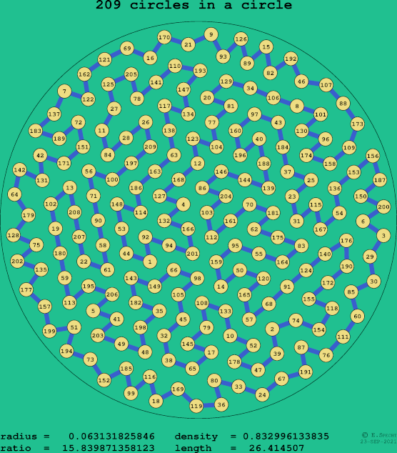 209 circles in a circle