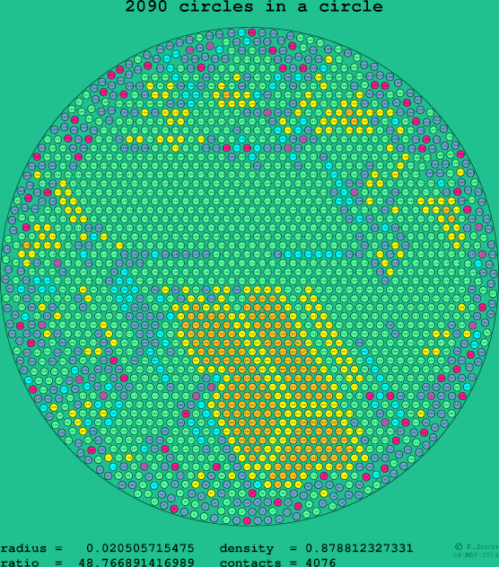 2090 circles in a circle