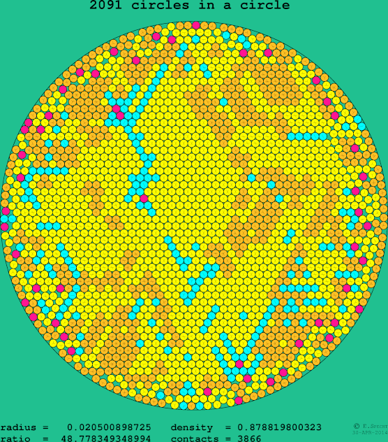 2091 circles in a circle