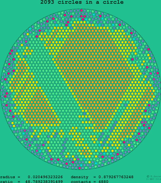 2093 circles in a circle