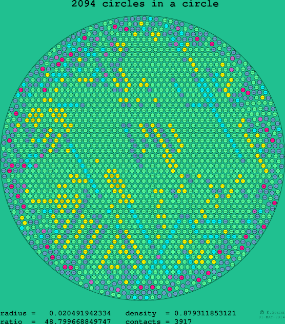 2094 circles in a circle