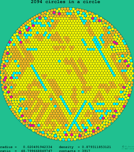 2094 circles in a circle