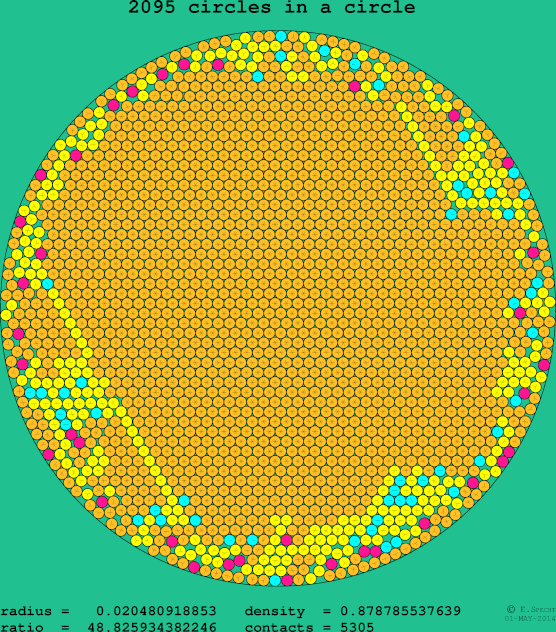 2095 circles in a circle