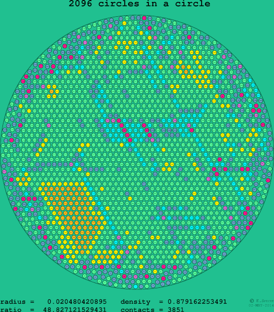 2096 circles in a circle