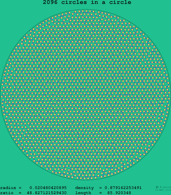 2096 circles in a circle
