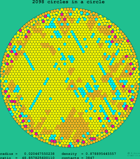 2098 circles in a circle