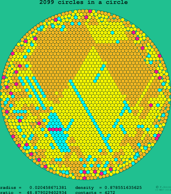 2099 circles in a circle