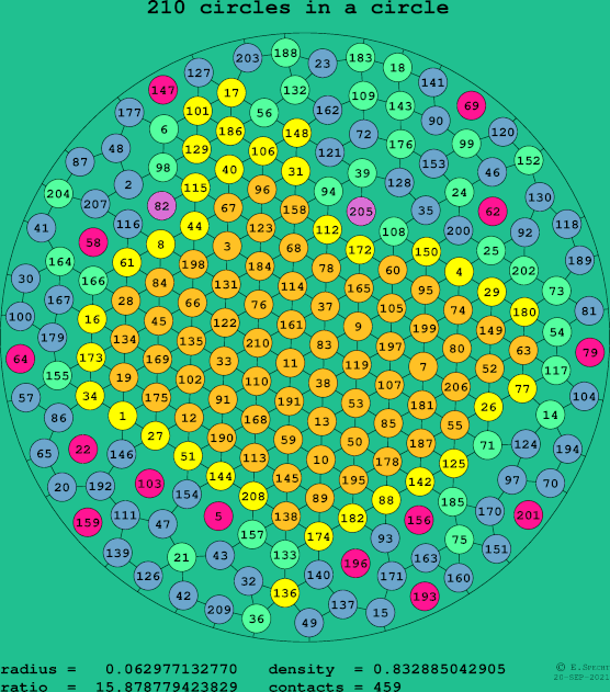 210 circles in a circle