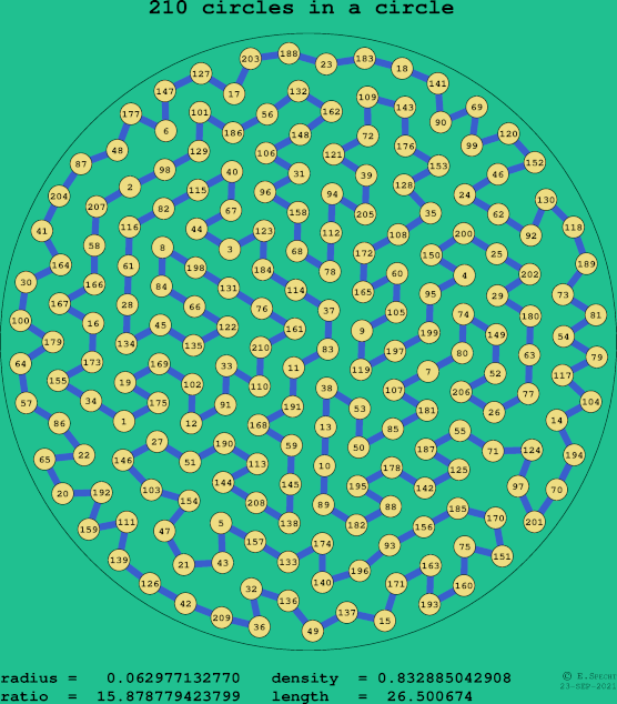 210 circles in a circle