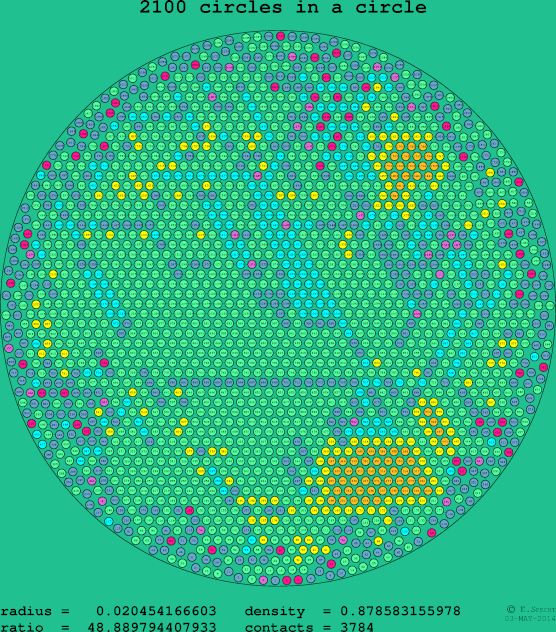 2100 circles in a circle