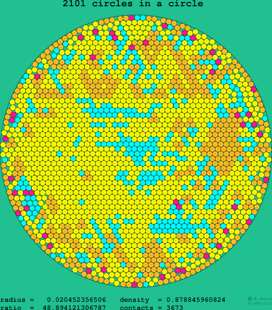 2101 circles in a circle